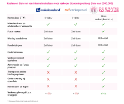 wat kost een makelaar om je huis te verkopen