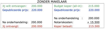 kosten makelaar bij verkoop huis