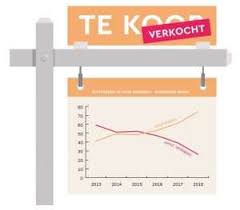 eerst huis kopen of verkopen