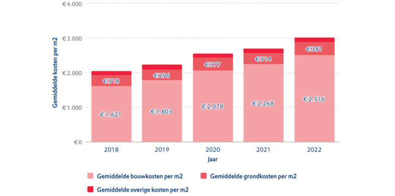 gemiddelde kosten huis bouwen