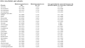 tarieven verkoopmakelaar