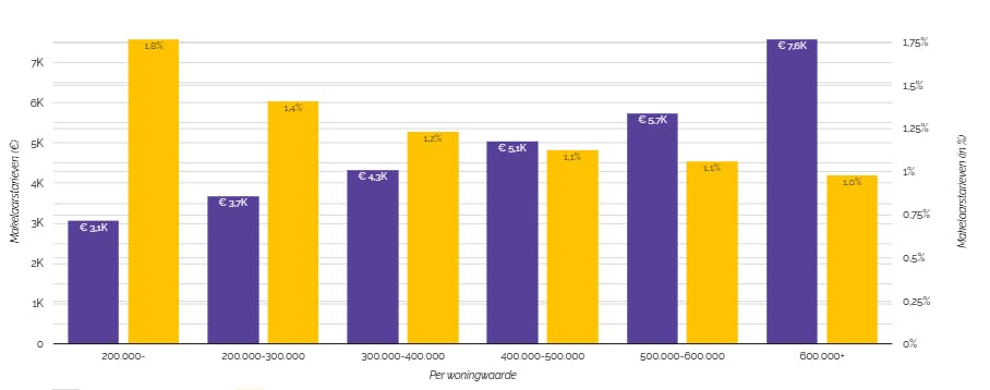 gemiddelde kosten makelaar