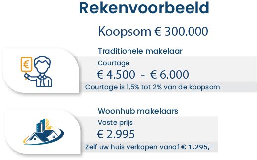 huis aan makelaar verkopen