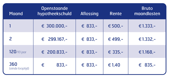maximale hypotheek berekenen