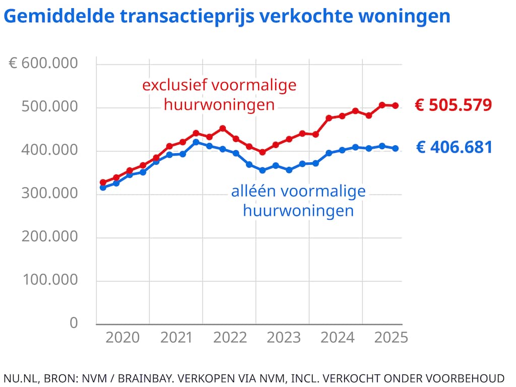 verkoopkosten huis