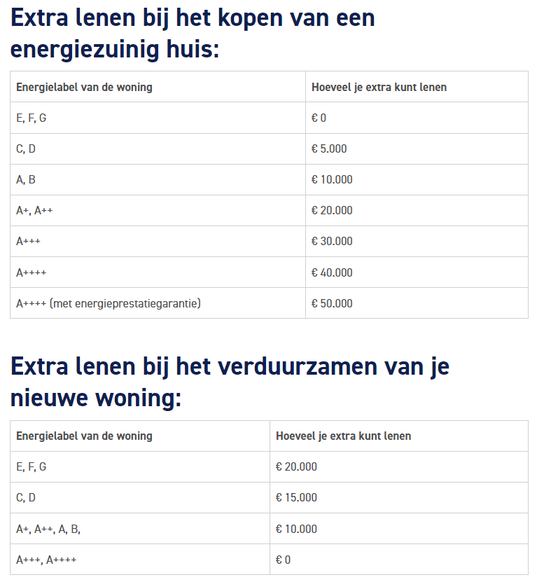 lenen voor huis en notariskosten