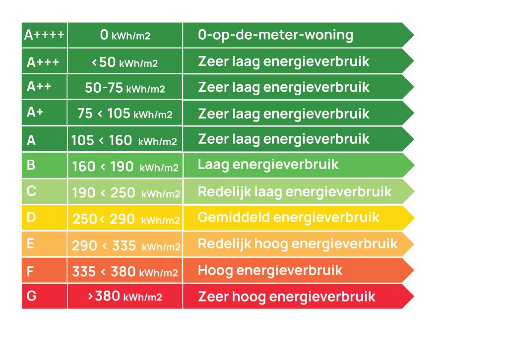 energielabel huis verkopen